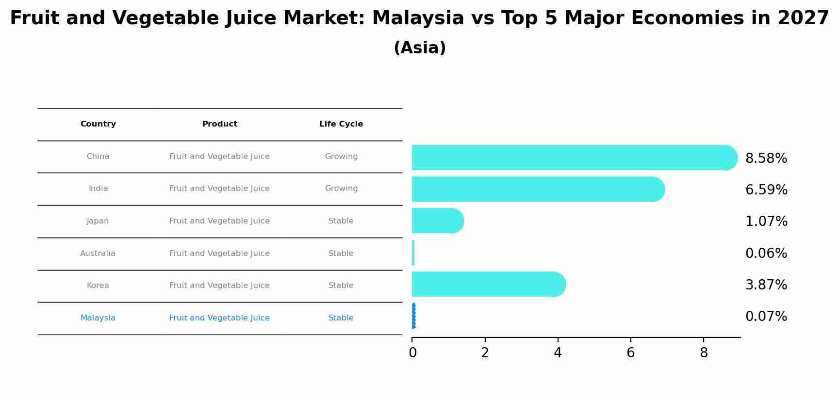 Fruit and Vegetable Juice Market: Malaysia vs Top 5 Major Economies in 2027 (Asia)