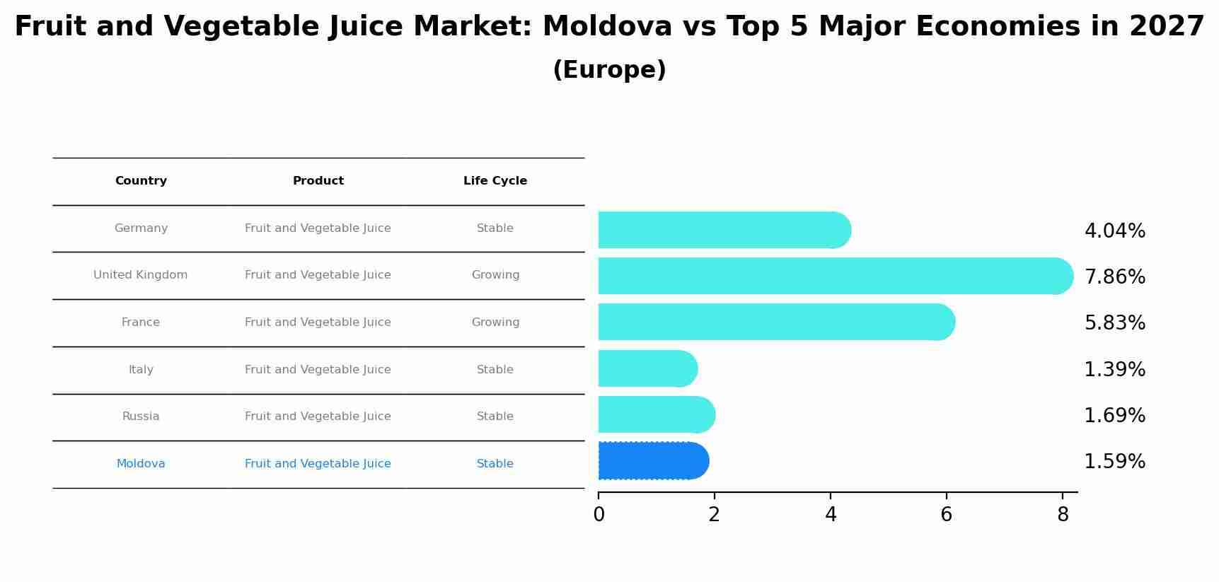 Fruit and Vegetable Juice Market: Moldova vs Top 5 Major Economies in 2027 (Europe)