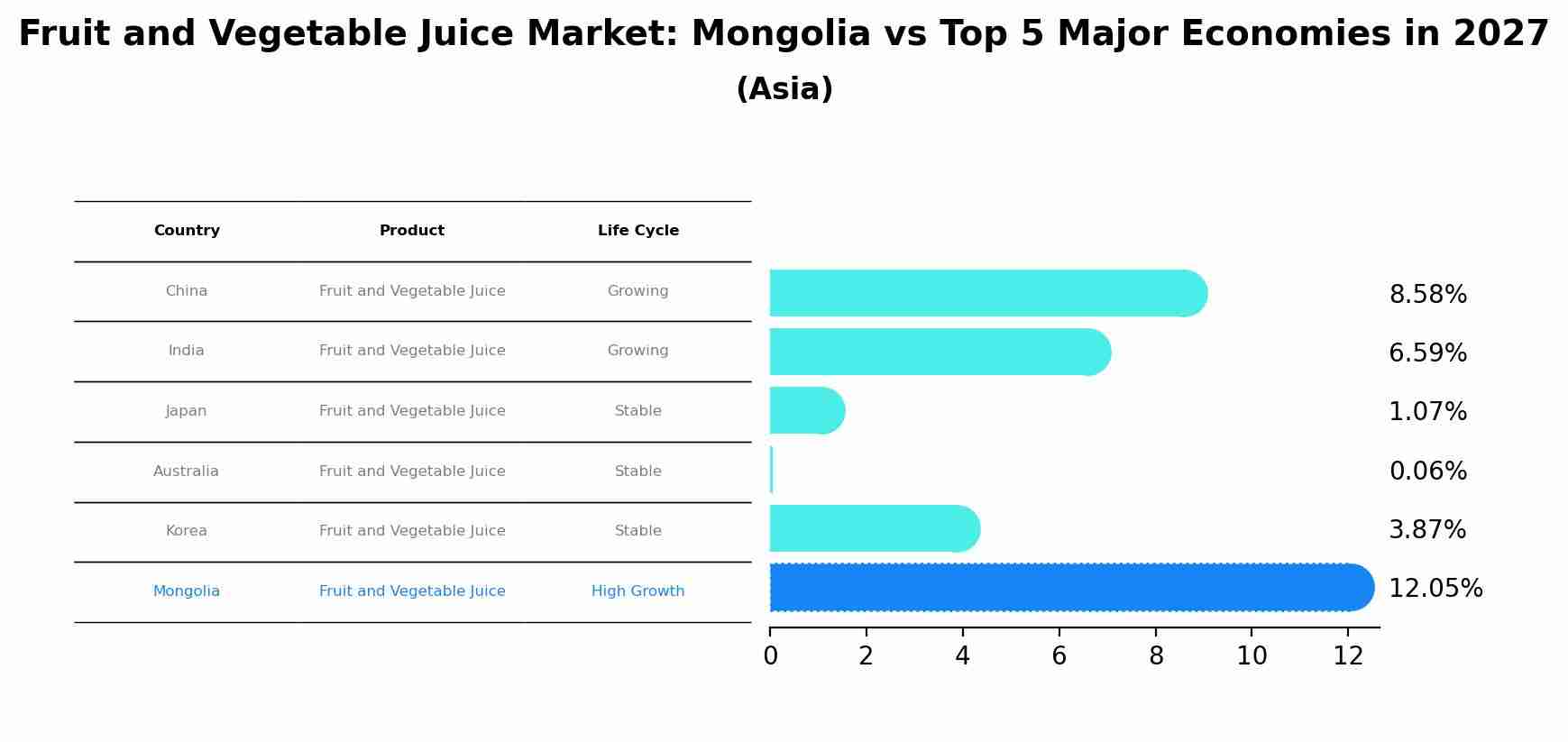 Fruit and Vegetable Juice Market: Mongolia vs Top 5 Major Economies in 2027 (Asia)