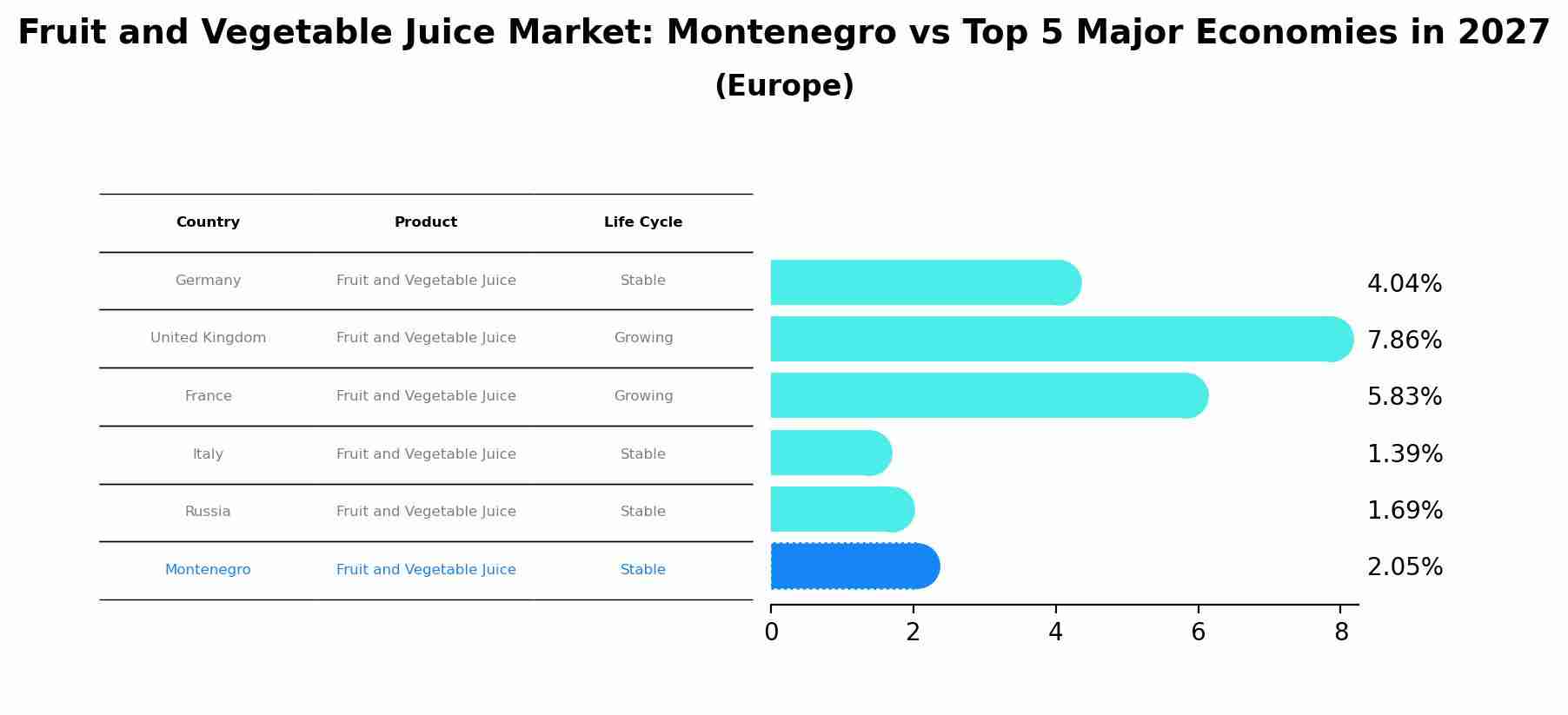 Fruit and Vegetable Juice Market: Montenegro vs Top 5 Major Economies in 2027 (Europe)