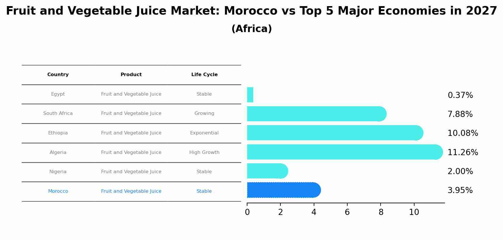 Fruit and Vegetable Juice Market: Morocco vs Top 5 Major Economies in 2027 (Africa)