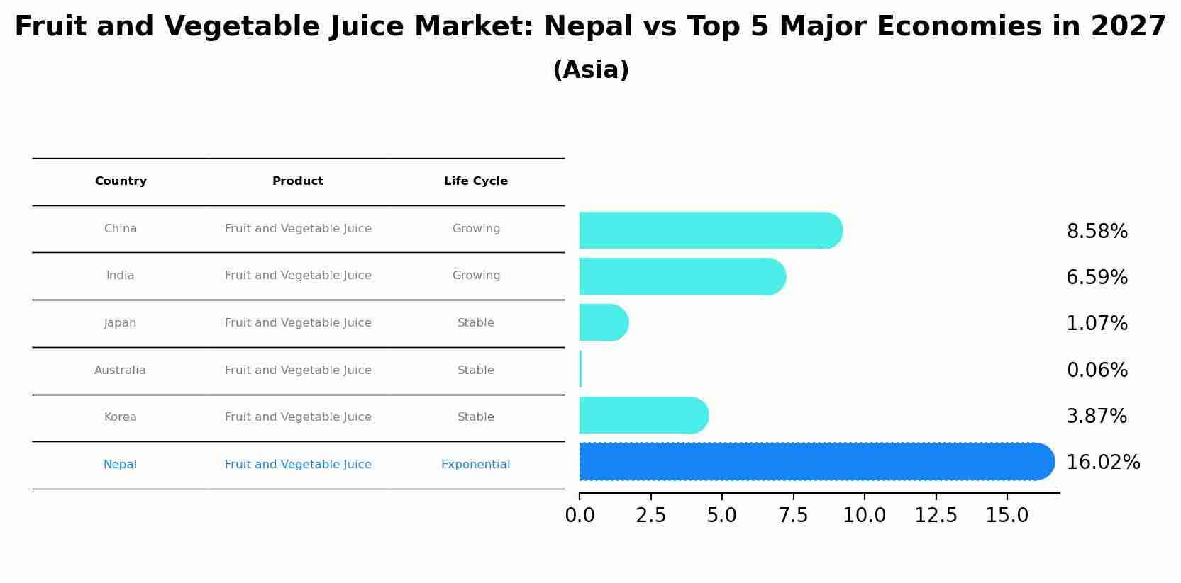 Fruit and Vegetable Juice Market: Nepal vs Top 5 Major Economies in 2027 (Asia)