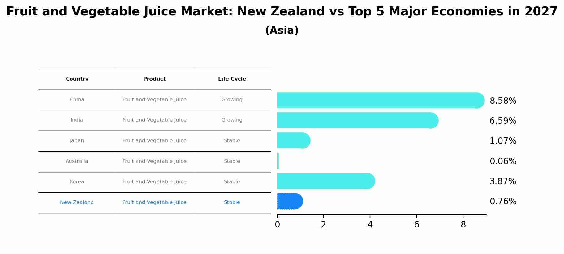 Fruit and Vegetable Juice Market: New Zealand vs Top 5 Major Economies in 2027 (Asia)