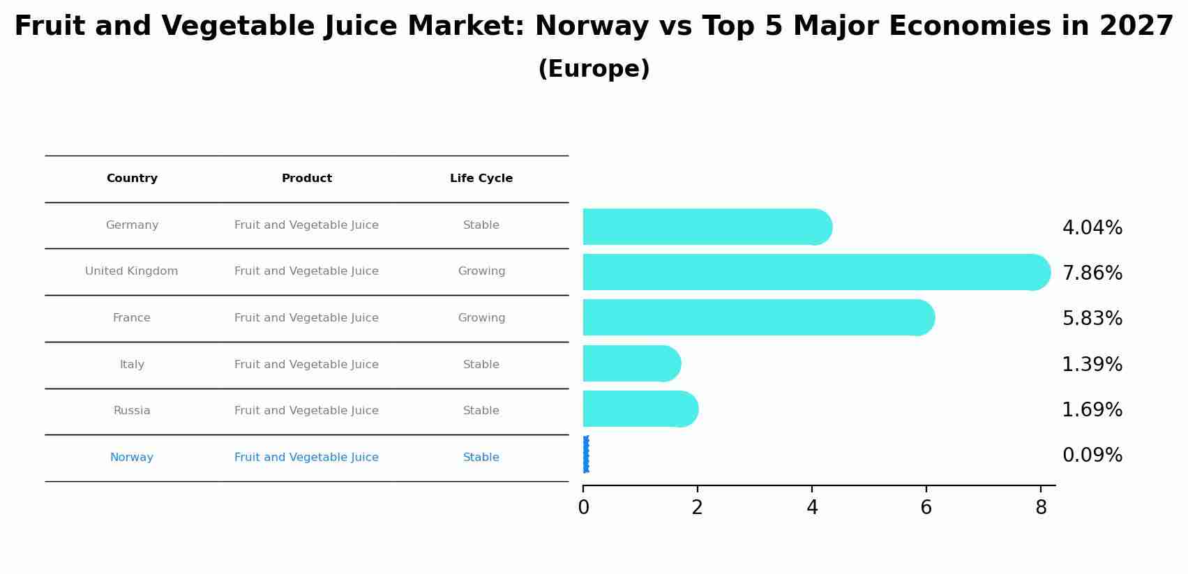 Fruit and Vegetable Juice Market: Norway vs Top 5 Major Economies in 2027 (Europe)