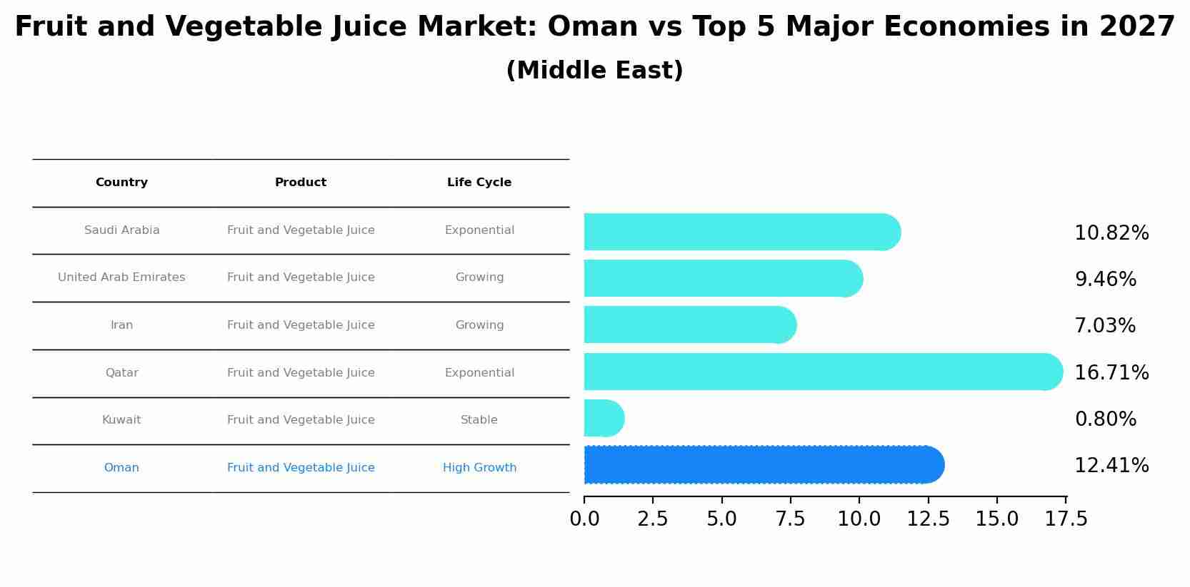 Fruit and Vegetable Juice Market: Oman vs Top 5 Major Economies in 2027 (Middle East)