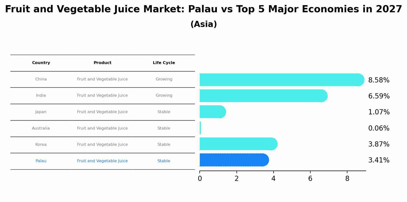 Fruit and Vegetable Juice Market: Palau vs Top 5 Major Economies in 2027 (Asia)