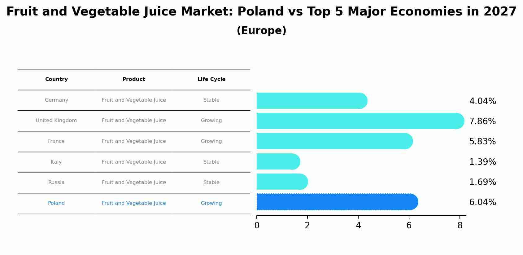Fruit and Vegetable Juice Market: Poland vs Top 5 Major Economies in 2027 (Europe)