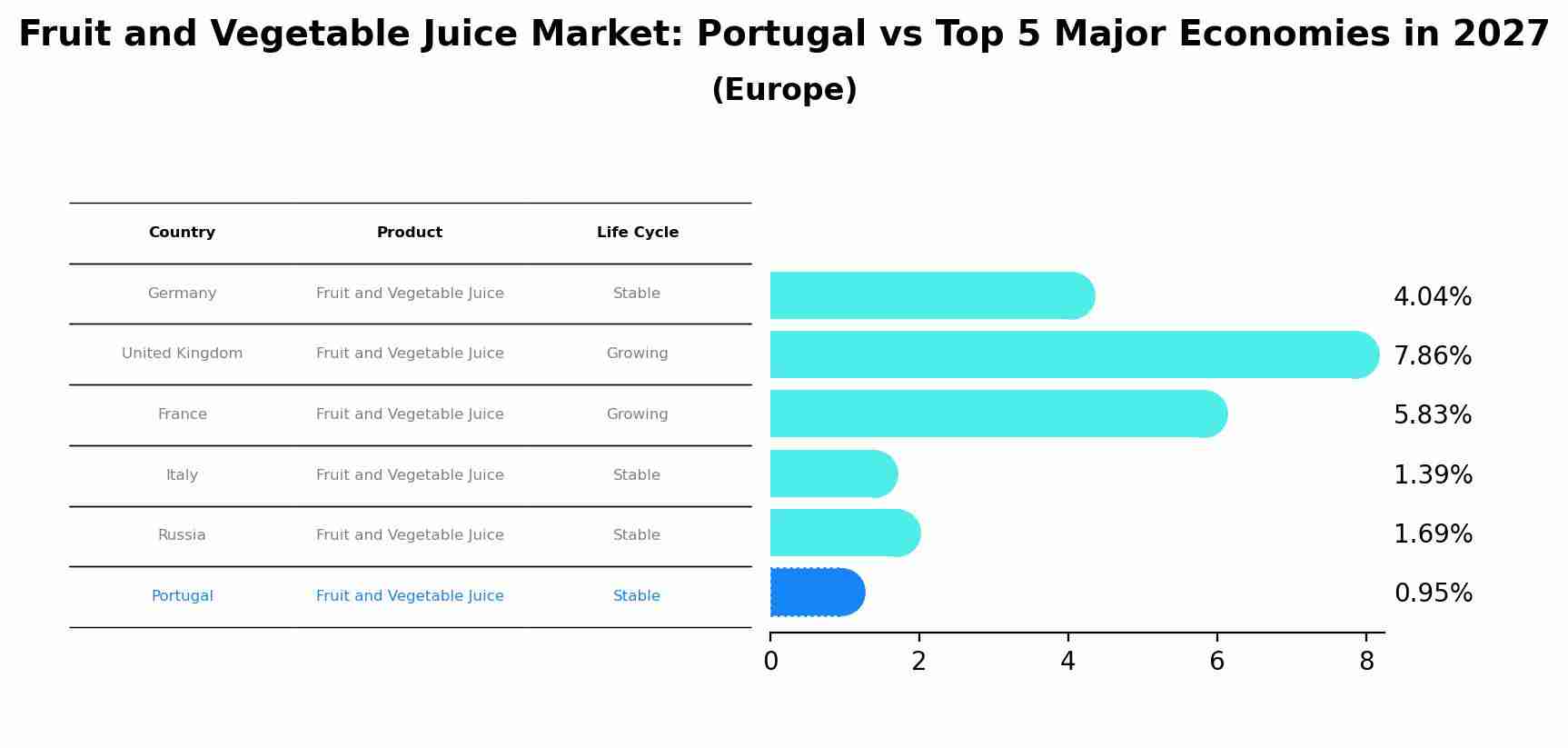 Fruit and Vegetable Juice Market: Portugal vs Top 5 Major Economies in 2027 (Europe)