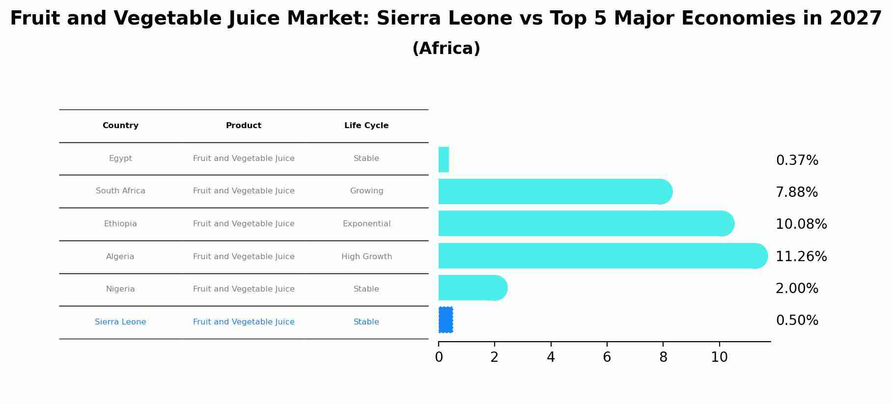Fruit and Vegetable Juice Market: Sierra Leone vs Top 5 Major Economies in 2027 (Africa)