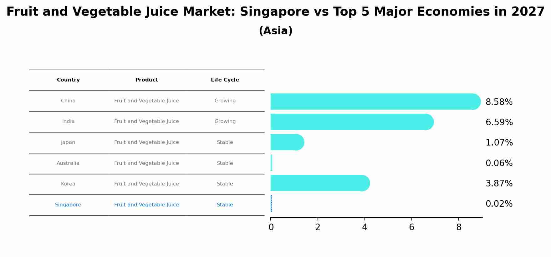 Fruit and Vegetable Juice Market: Singapore vs Top 5 Major Economies in 2027 (Asia)