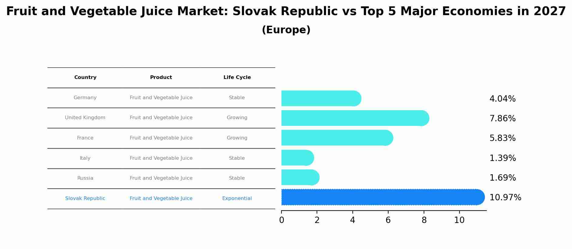 Fruit and Vegetable Juice Market: Slovak Republic vs Top 5 Major Economies in 2027 (Europe)