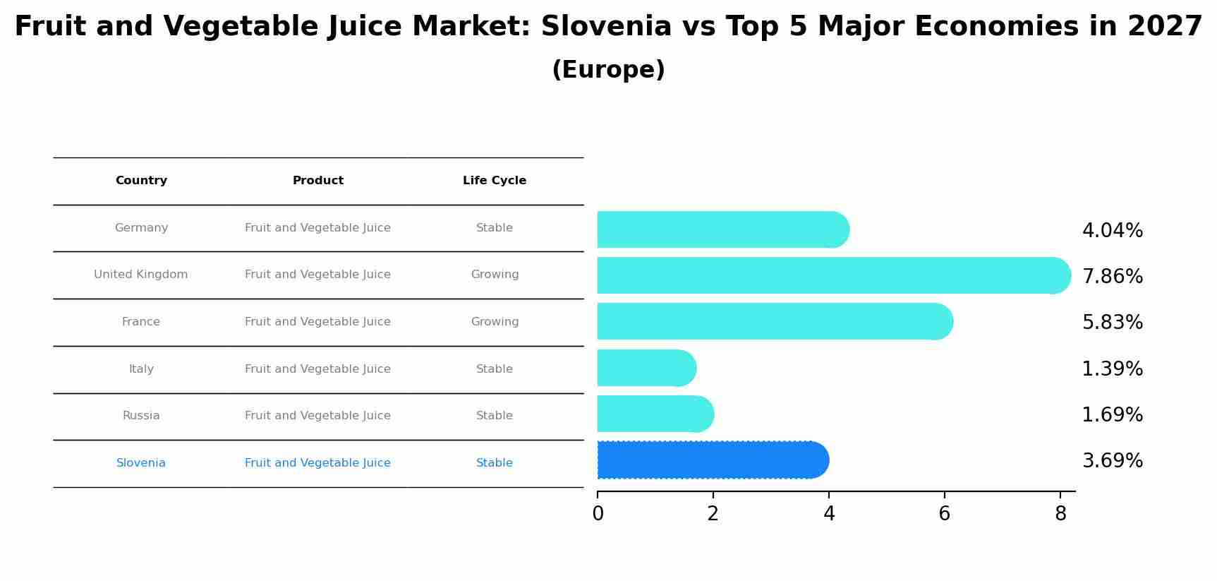 Fruit and Vegetable Juice Market: Slovenia vs Top 5 Major Economies in 2027 (Europe)