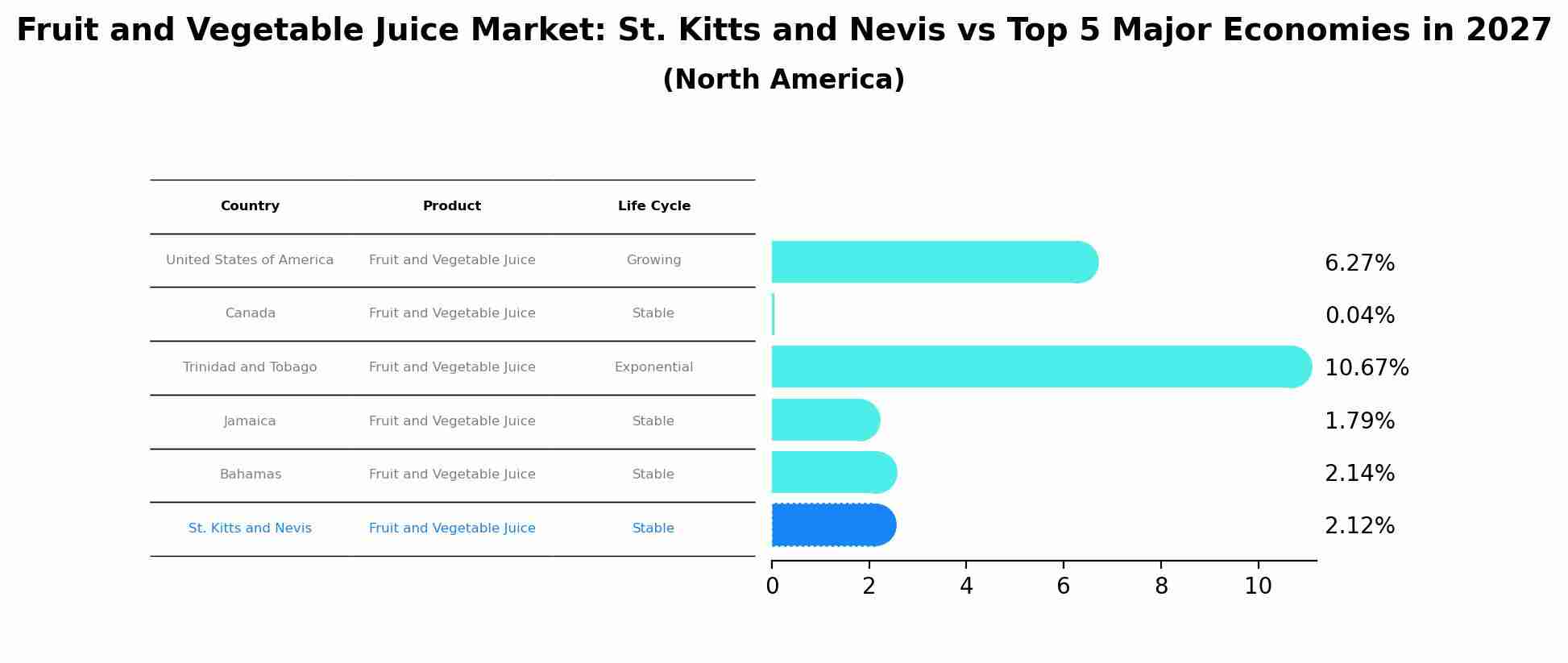 Fruit and Vegetable Juice Market: St. Kitts and Nevis vs Top 5 Major Economies in 2027 (North America)