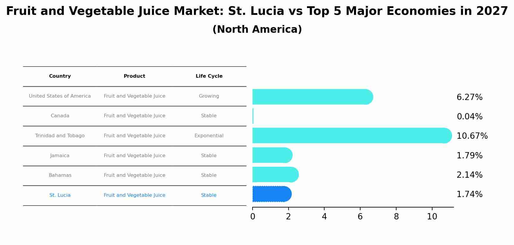 Fruit and Vegetable Juice Market: St. Lucia vs Top 5 Major Economies in 2027 (North America)