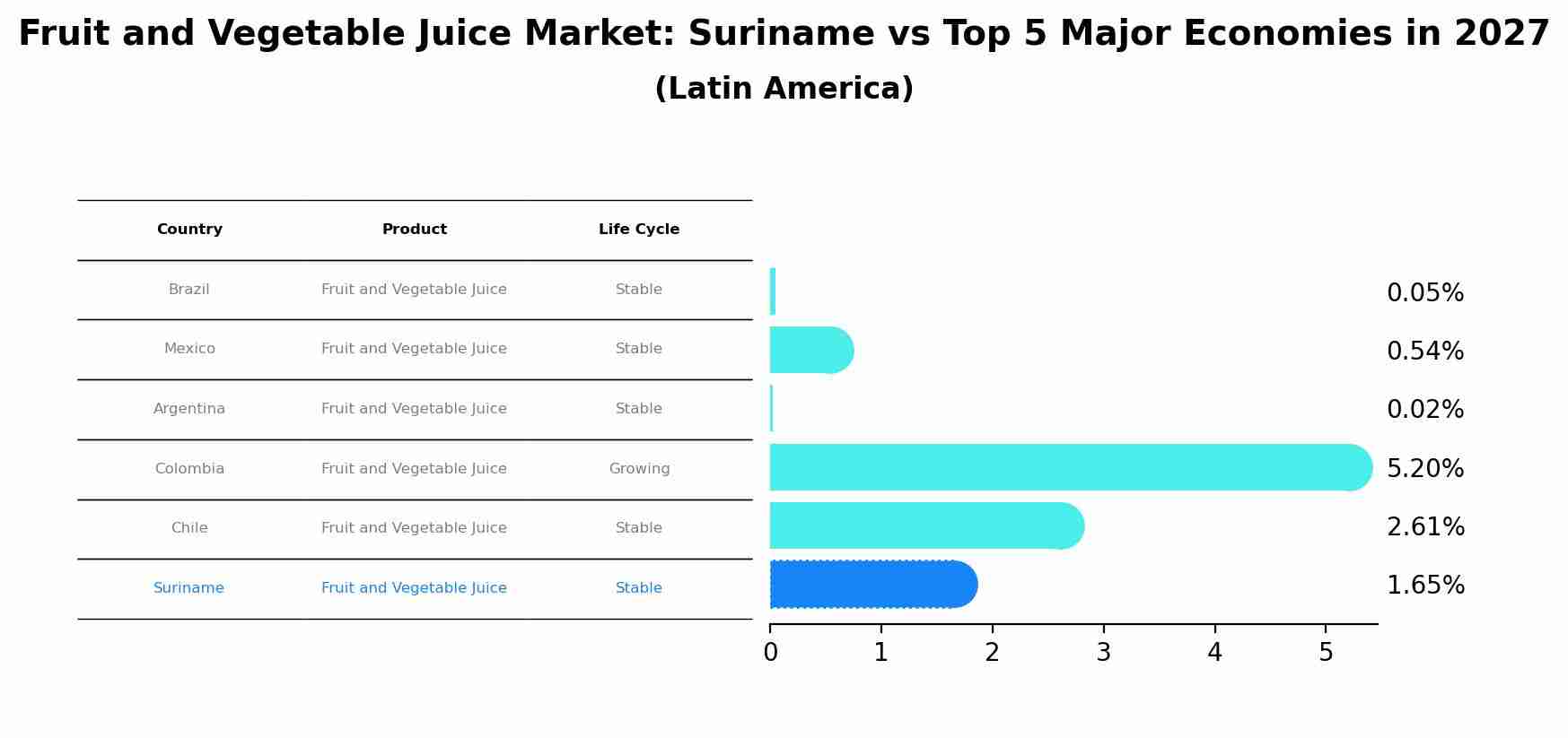Fruit and Vegetable Juice Market: Suriname vs Top 5 Major Economies in 2027 (Latin America)