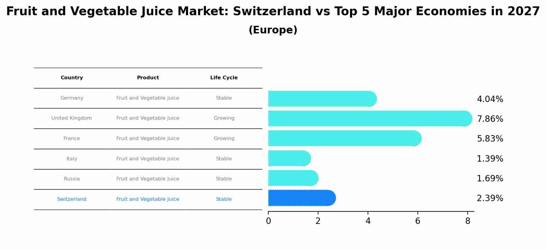 Fruit and Vegetable Juice Market: Switzerland vs Top 5 Major Economies in 2027 (Europe)
