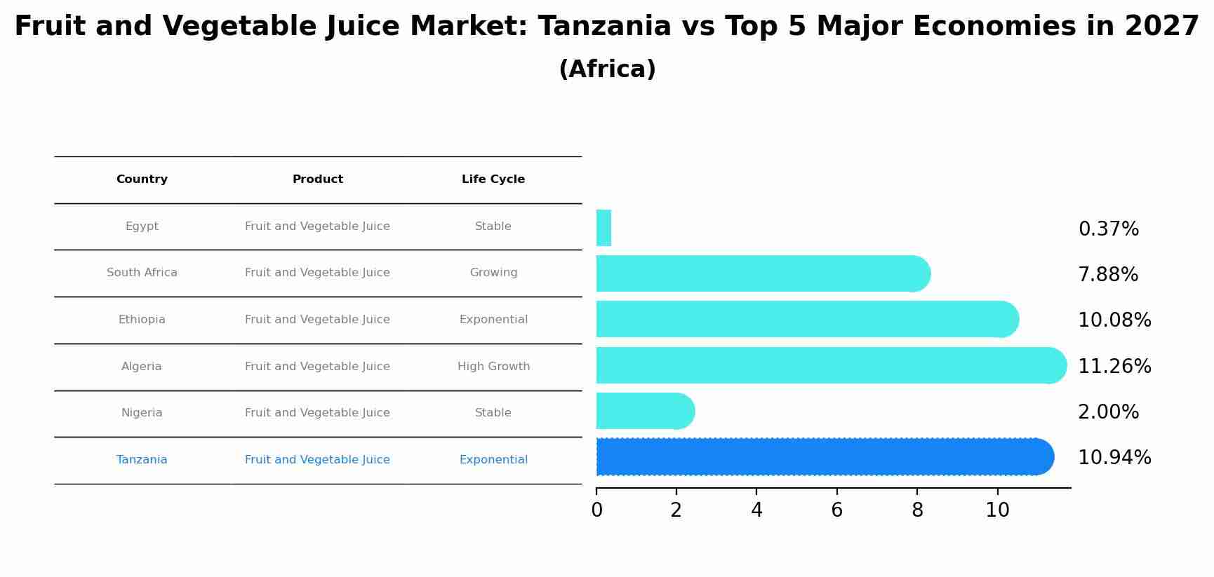 Fruit and Vegetable Juice Market: Tanzania vs Top 5 Major Economies in 2027 (Africa)