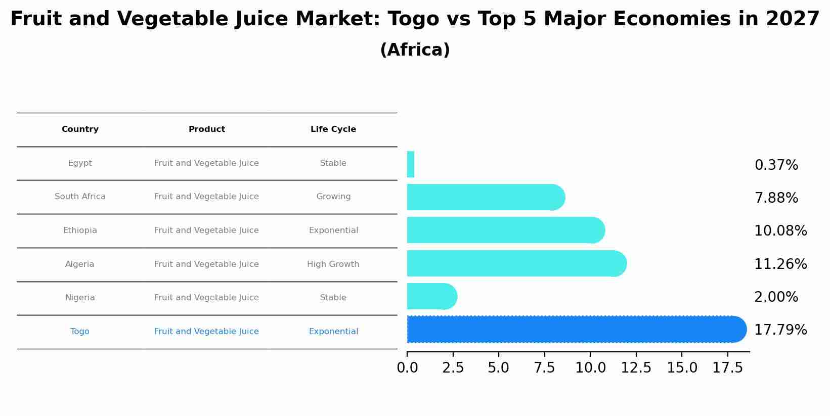 Fruit and Vegetable Juice Market: Togo vs Top 5 Major Economies in 2027 (Africa)