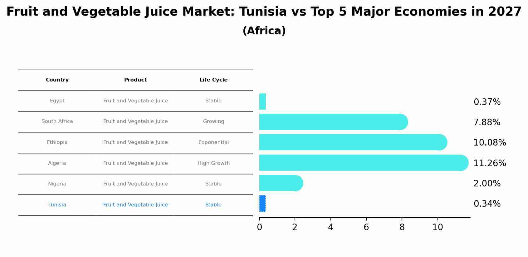 Fruit and Vegetable Juice Market: Tunisia vs Top 5 Major Economies in 2027 (Africa)