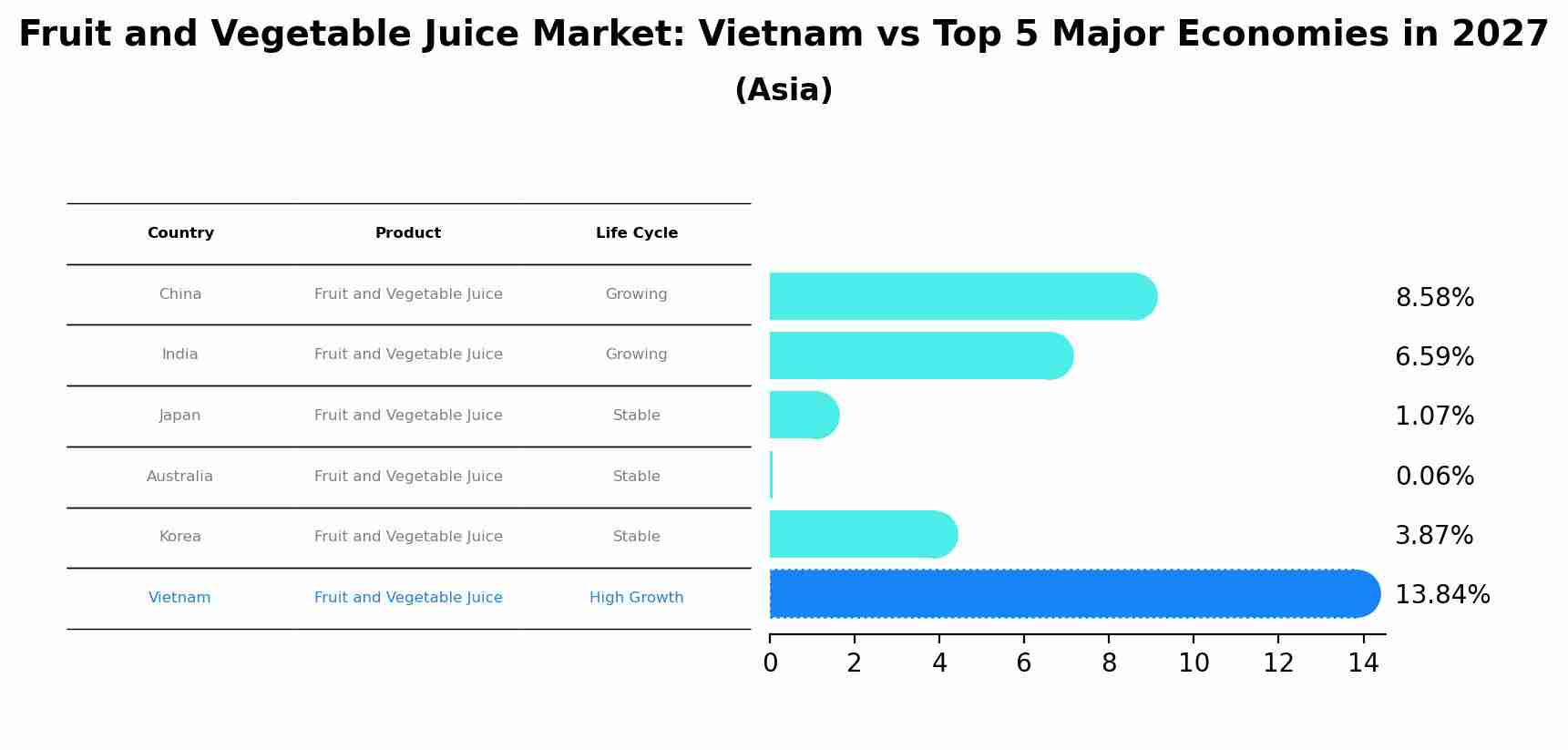 Fruit and Vegetable Juice Market: Vietnam vs Top 5 Major Economies in 2027 (Asia)