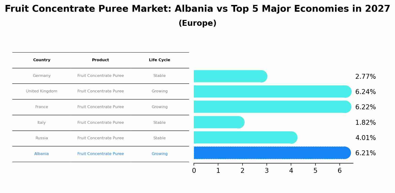 Fruit Concentrate Puree Market: Albania vs Top 5 Major Economies in 2027 (Europe)
