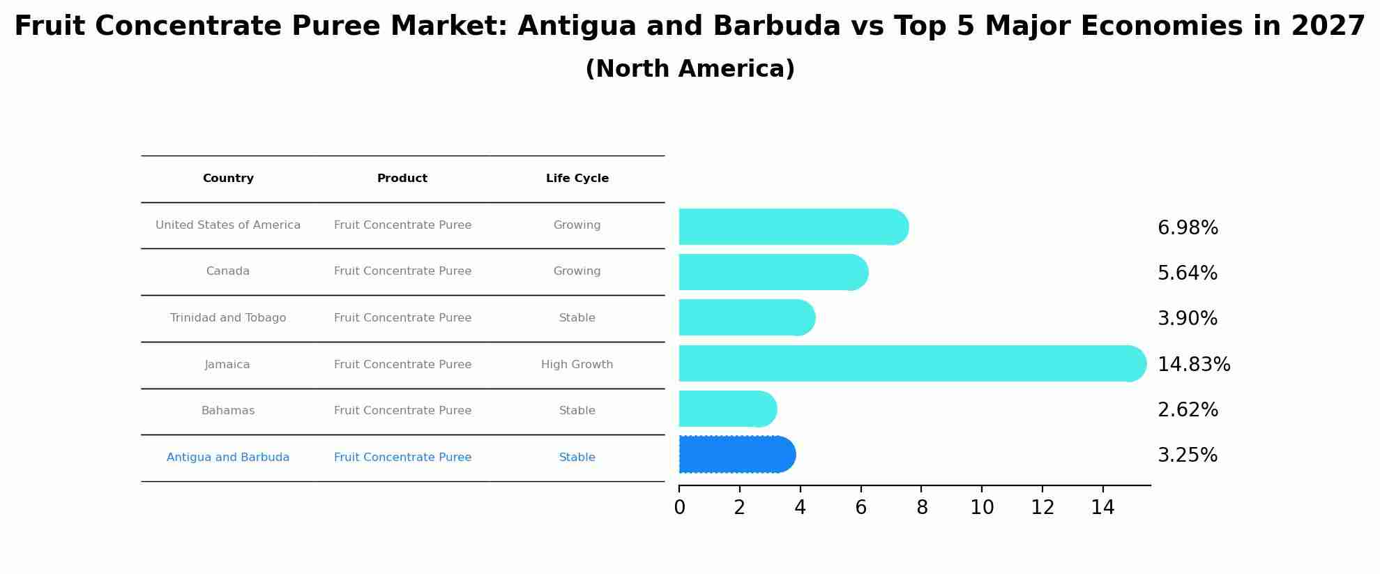 Fruit Concentrate Puree Market: Antigua and Barbuda vs Top 5 Major Economies in 2027 (North America)