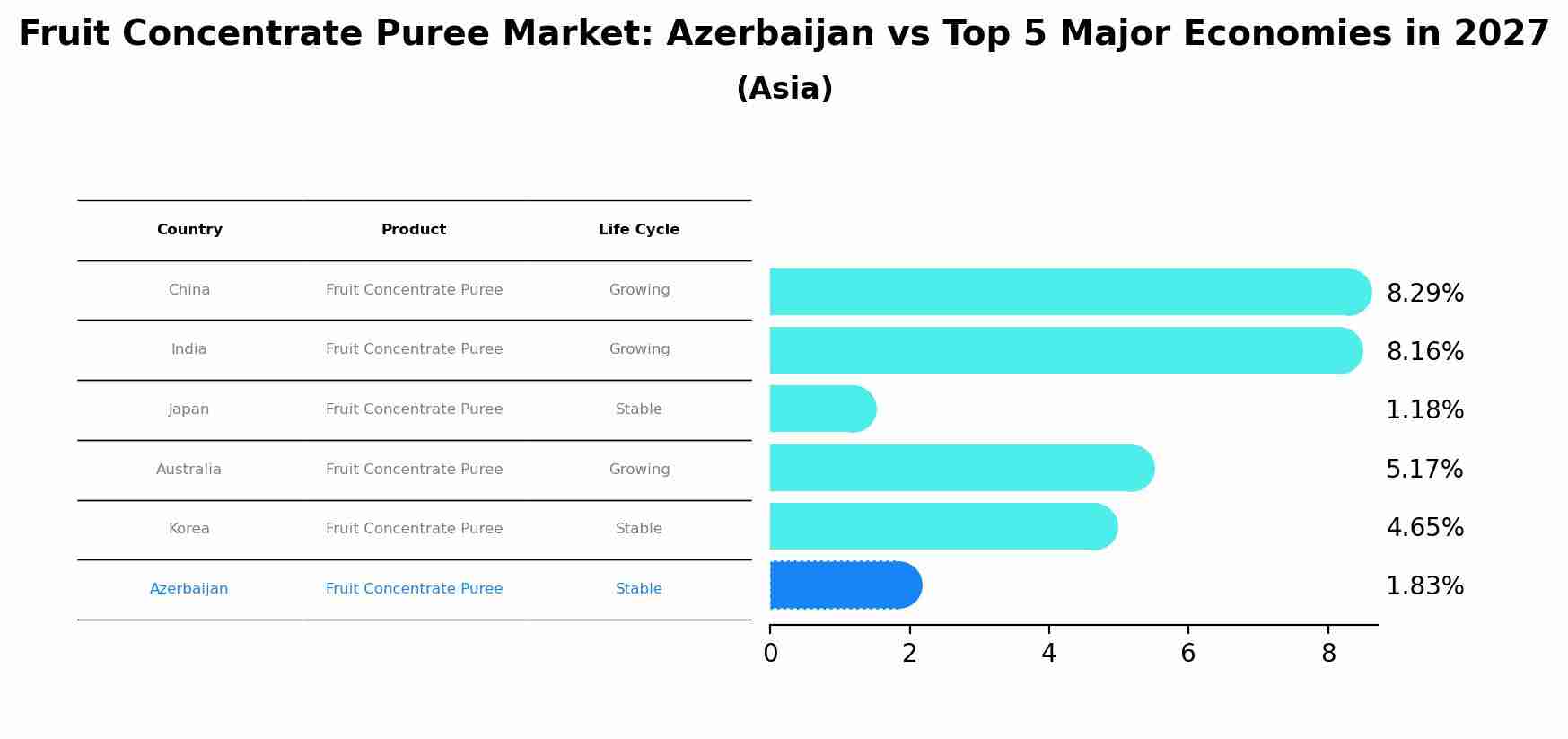 Fruit Concentrate Puree Market: Azerbaijan vs Top 5 Major Economies in 2027 (Asia)