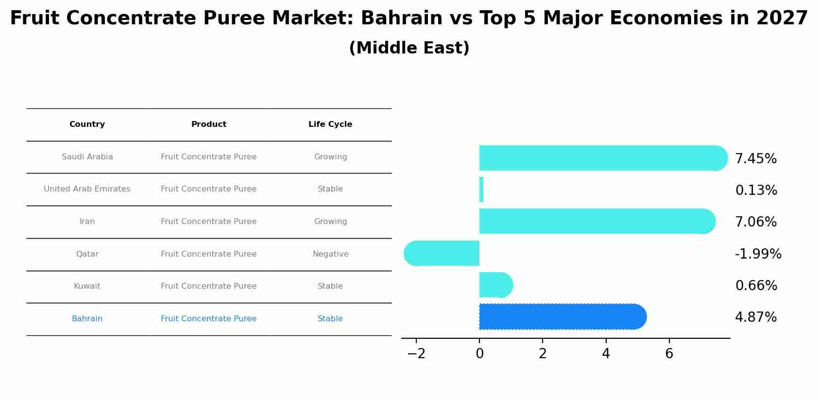 Fruit Concentrate Puree Market: Bahrain vs Top 5 Major Economies in 2027 (Middle East)