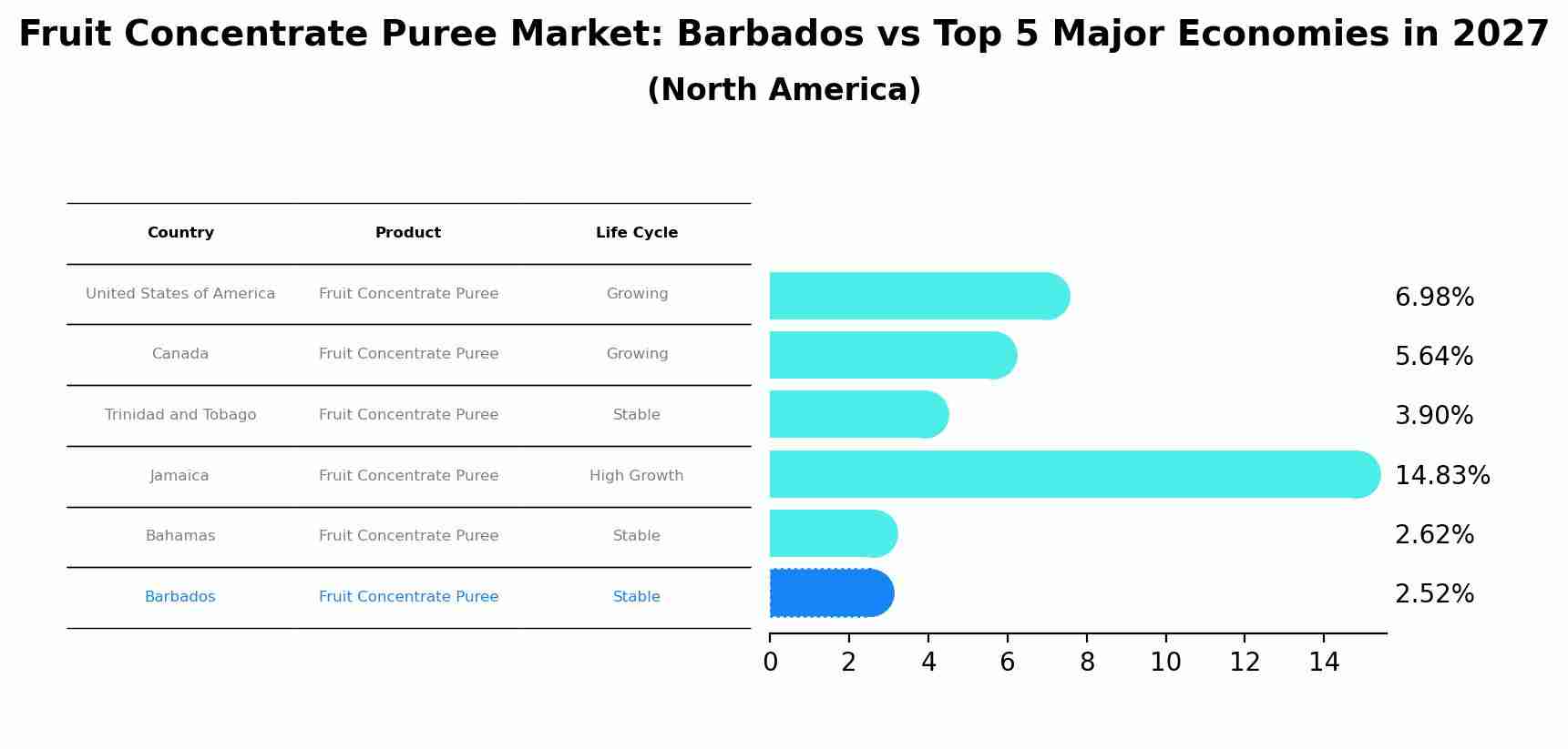 Fruit Concentrate Puree Market: Barbados vs Top 5 Major Economies in 2027 (North America)