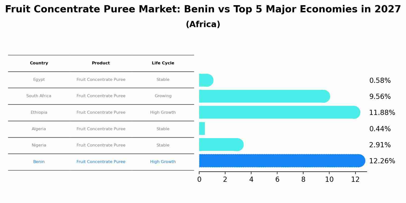 Fruit Concentrate Puree Market: Benin vs Top 5 Major Economies in 2027 (Africa)