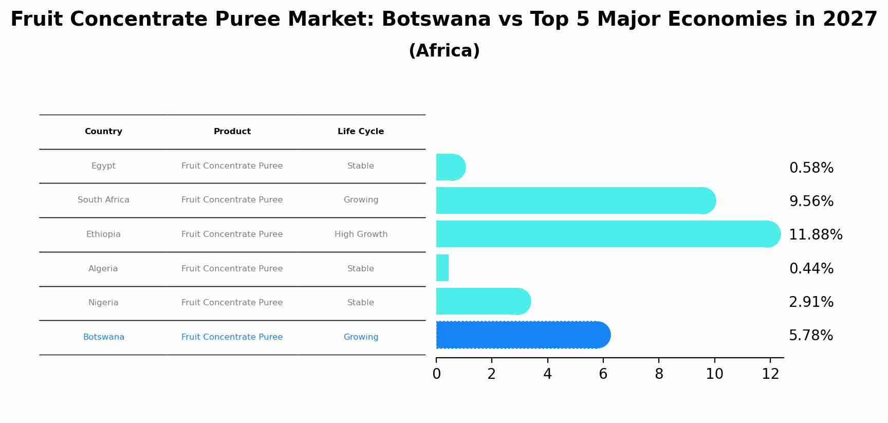 Fruit Concentrate Puree Market: Botswana vs Top 5 Major Economies in 2027 (Africa)