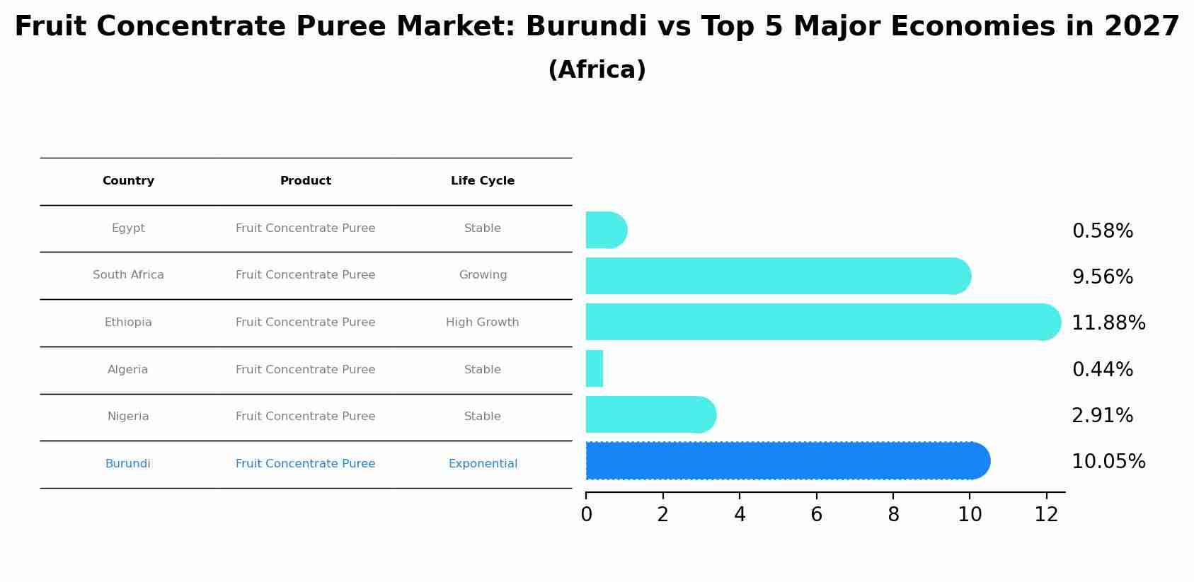 Fruit Concentrate Puree Market: Burundi vs Top 5 Major Economies in 2027 (Africa)