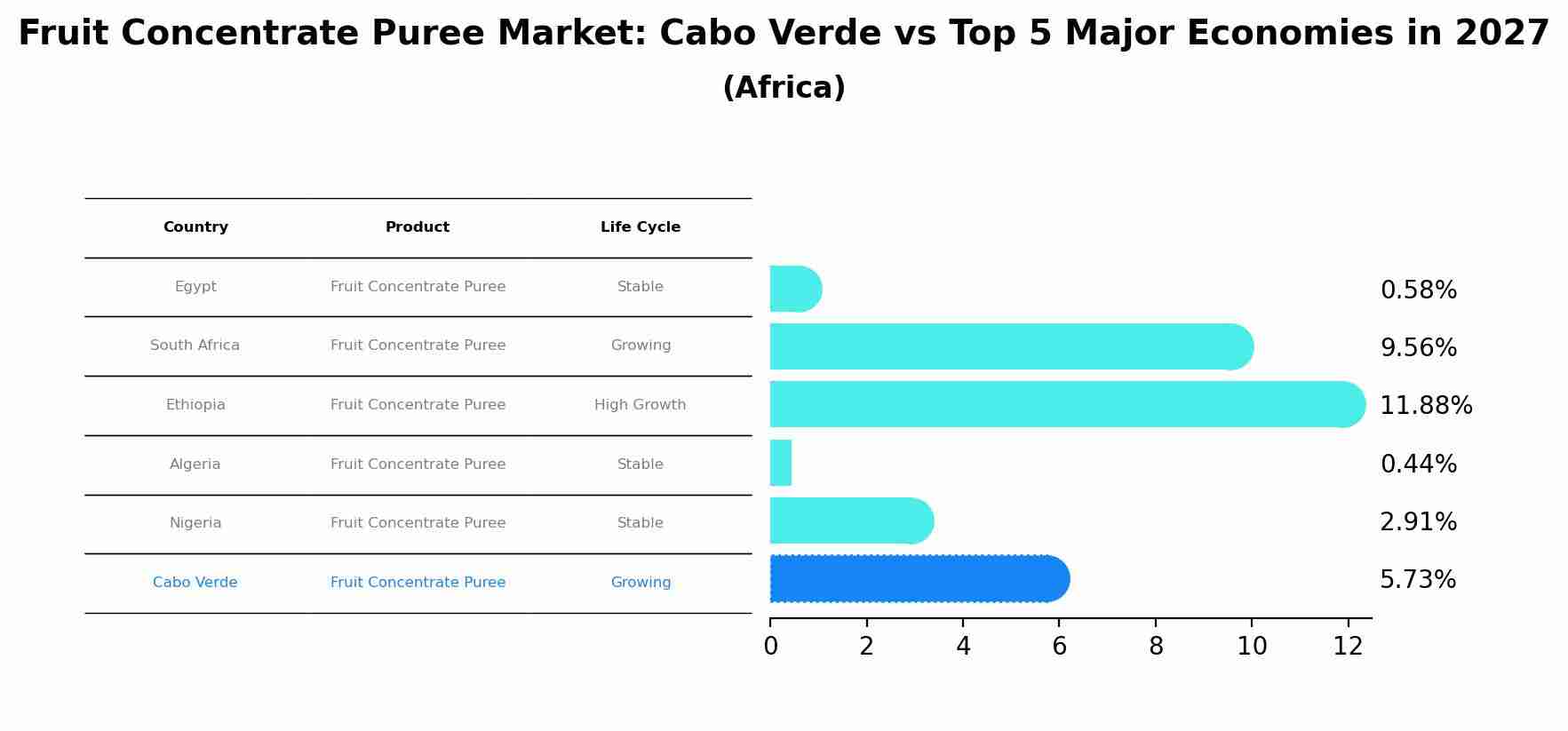 Fruit Concentrate Puree Market: Cabo Verde vs Top 5 Major Economies in 2027 (Africa)