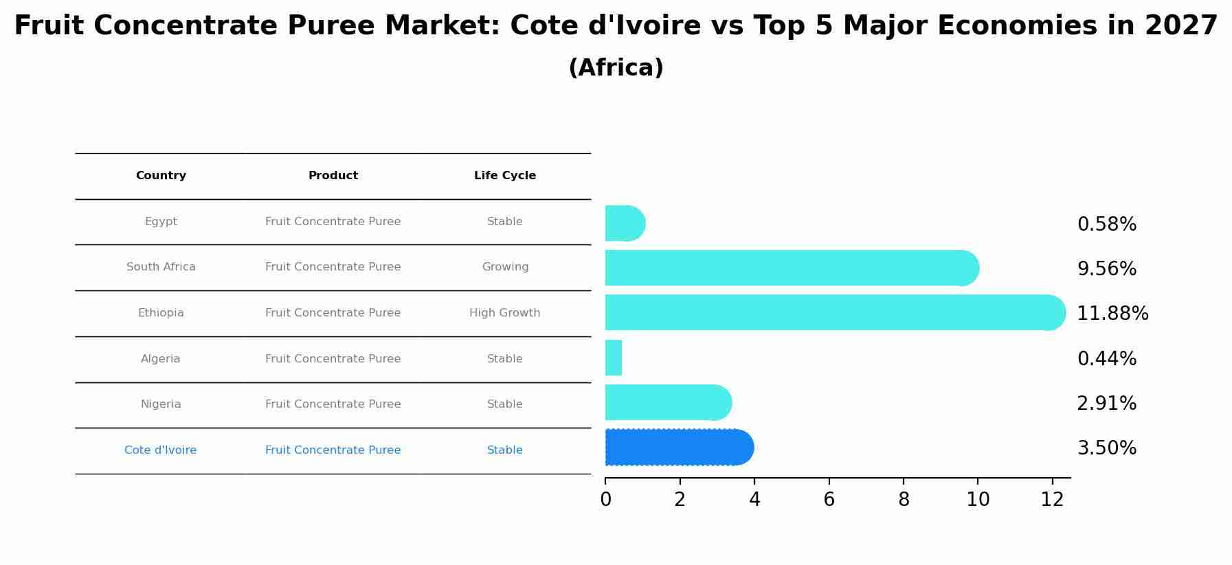 Fruit Concentrate Puree Market: Cote d'Ivoire vs Top 5 Major Economies in 2027 (Africa)