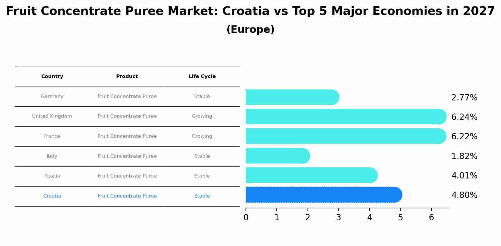 Fruit Concentrate Puree Market: Croatia vs Top 5 Major Economies in 2027 (Europe)
