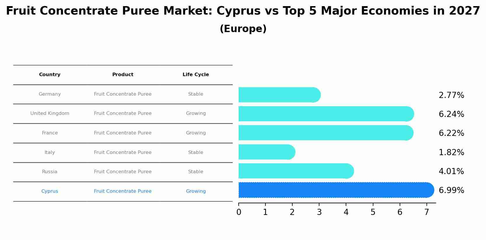 Fruit Concentrate Puree Market: Cyprus vs Top 5 Major Economies in 2027 (Europe)