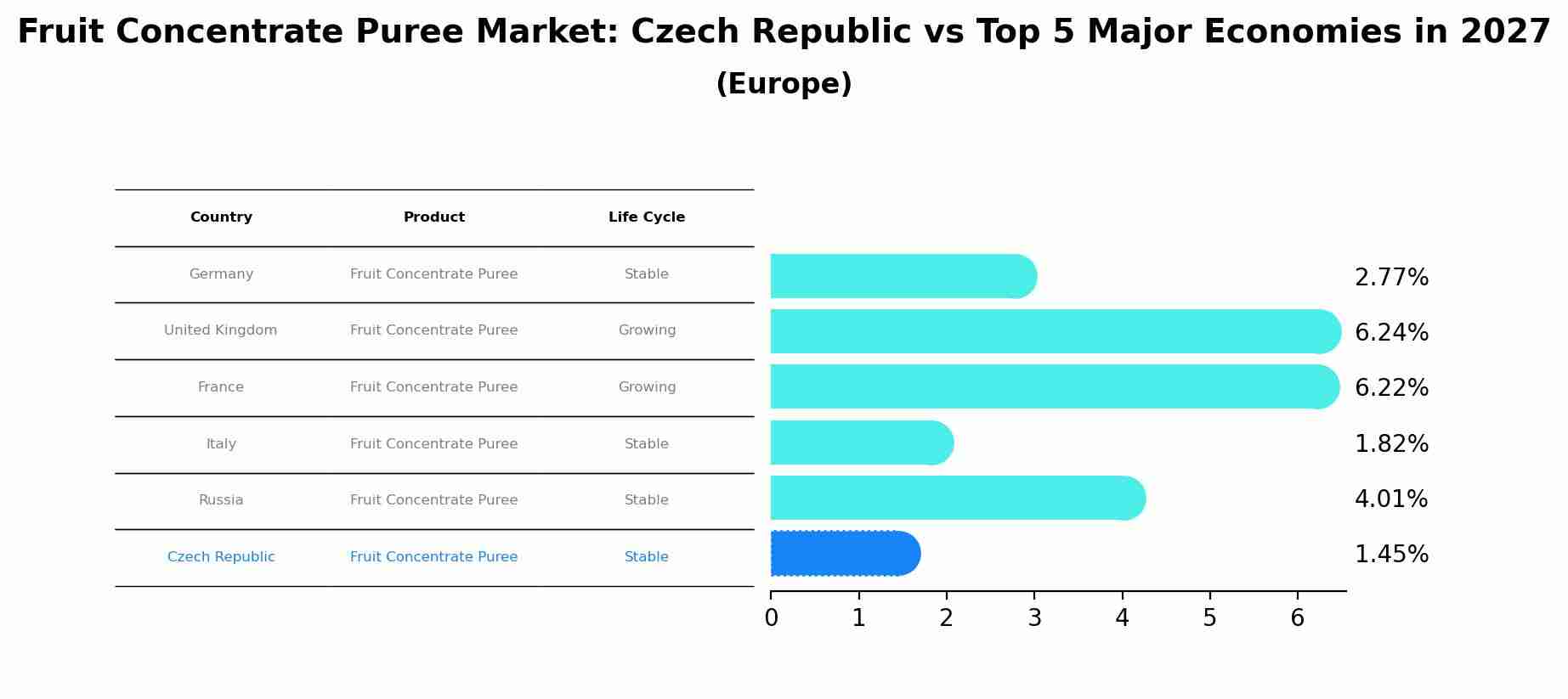 Fruit Concentrate Puree Market: Czech Republic vs Top 5 Major Economies in 2027 (Europe)