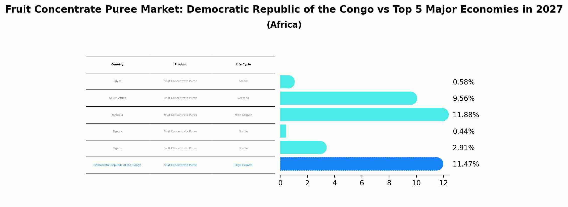 Fruit Concentrate Puree Market: Democratic Republic of the Congo vs Top 5 Major Economies in 2027 (Africa)