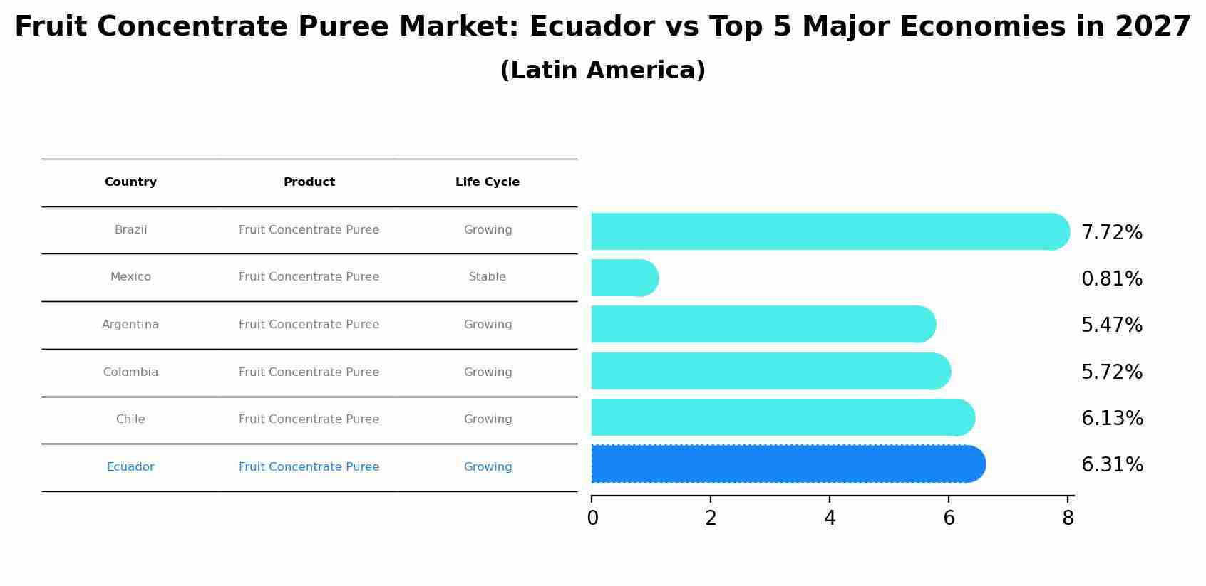 Fruit Concentrate Puree Market: Ecuador vs Top 5 Major Economies in 2027 (Latin America)