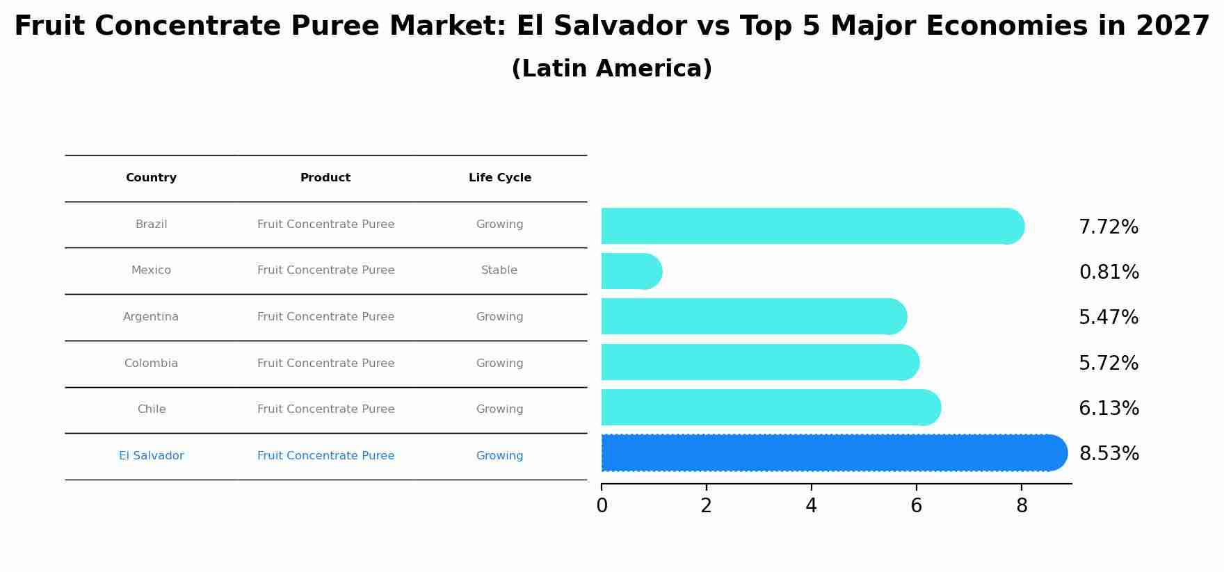 Fruit Concentrate Puree Market: El Salvador vs Top 5 Major Economies in 2027 (Latin America)