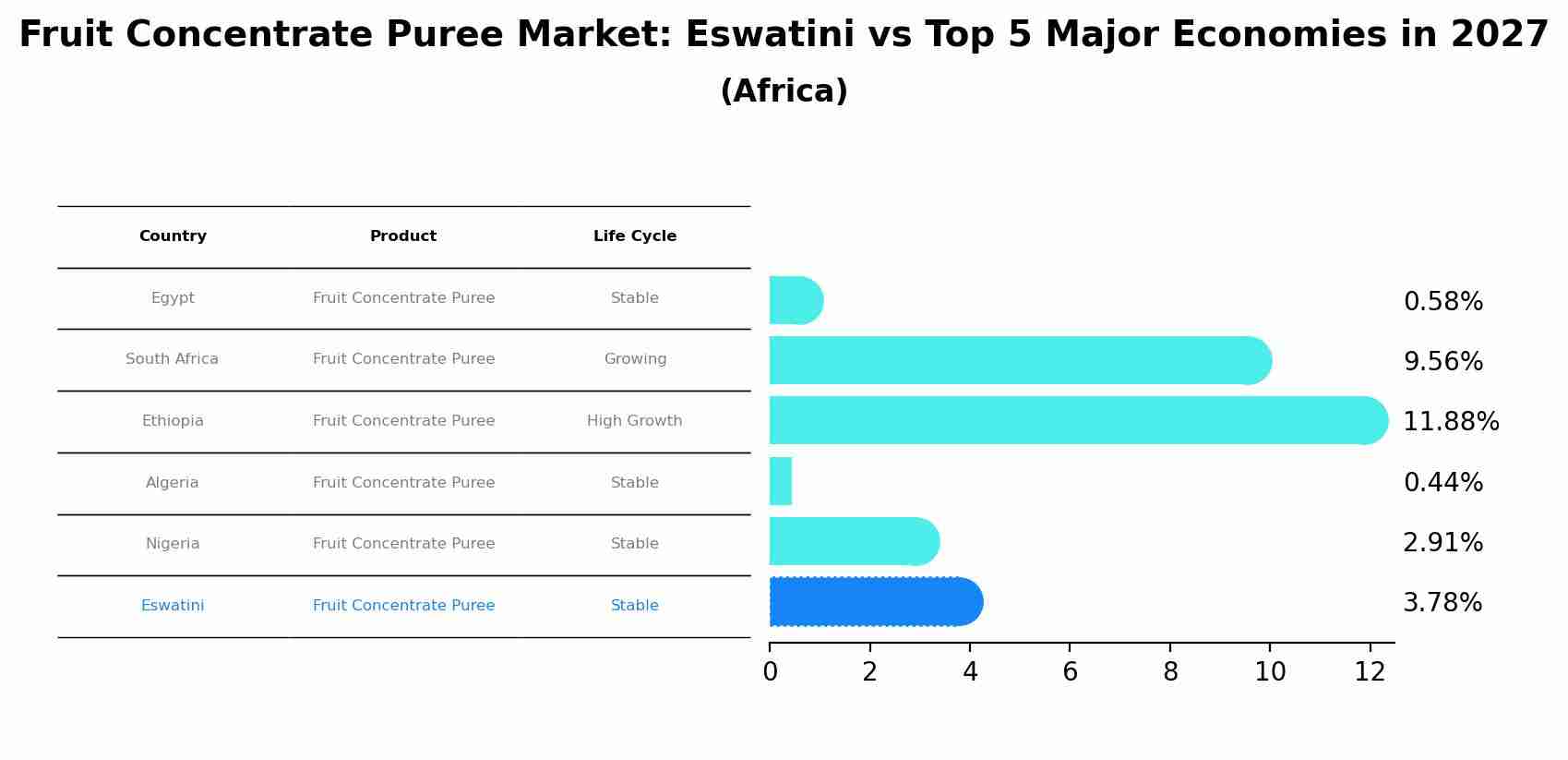 Fruit Concentrate Puree Market: Eswatini vs Top 5 Major Economies in 2027 (Africa)