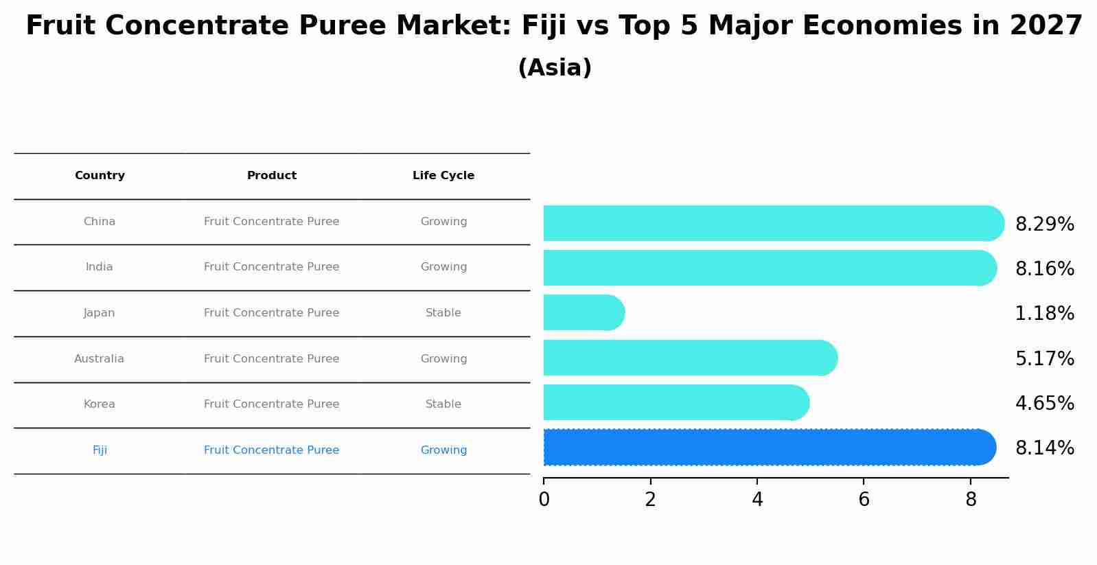 Fruit Concentrate Puree Market: Fiji vs Top 5 Major Economies in 2027 (Asia)
