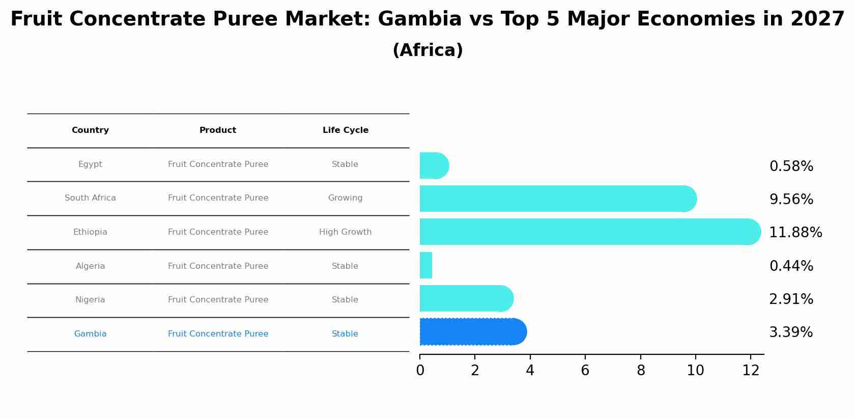 Fruit Concentrate Puree Market: Gambia vs Top 5 Major Economies in 2027 (Africa)