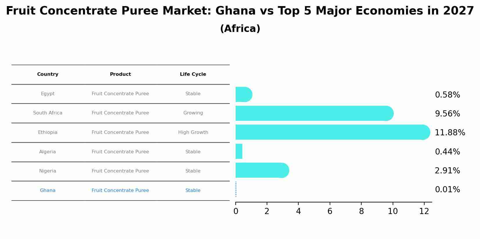 Fruit Concentrate Puree Market: Ghana vs Top 5 Major Economies in 2027 (Africa)