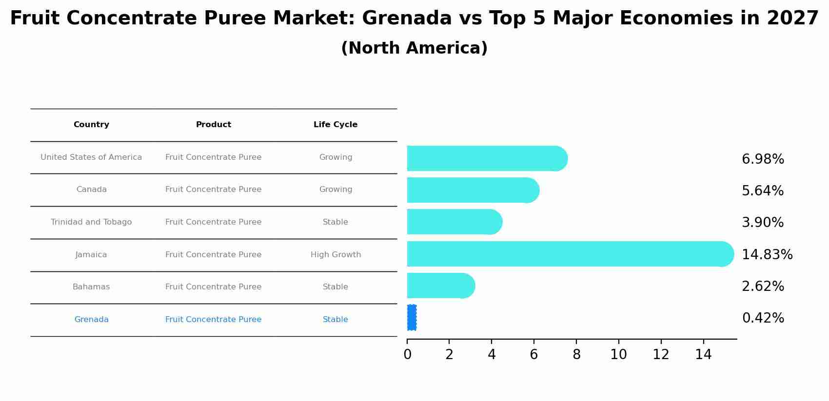 Fruit Concentrate Puree Market: Grenada vs Top 5 Major Economies in 2027 (North America)