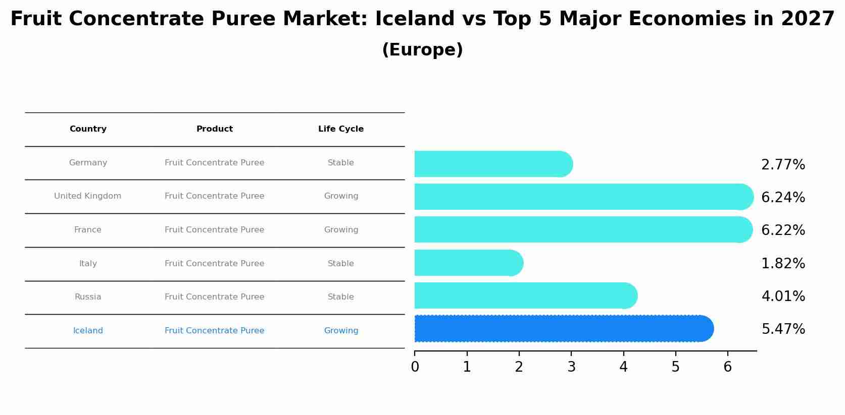 Fruit Concentrate Puree Market: Iceland vs Top 5 Major Economies in 2027 (Europe)