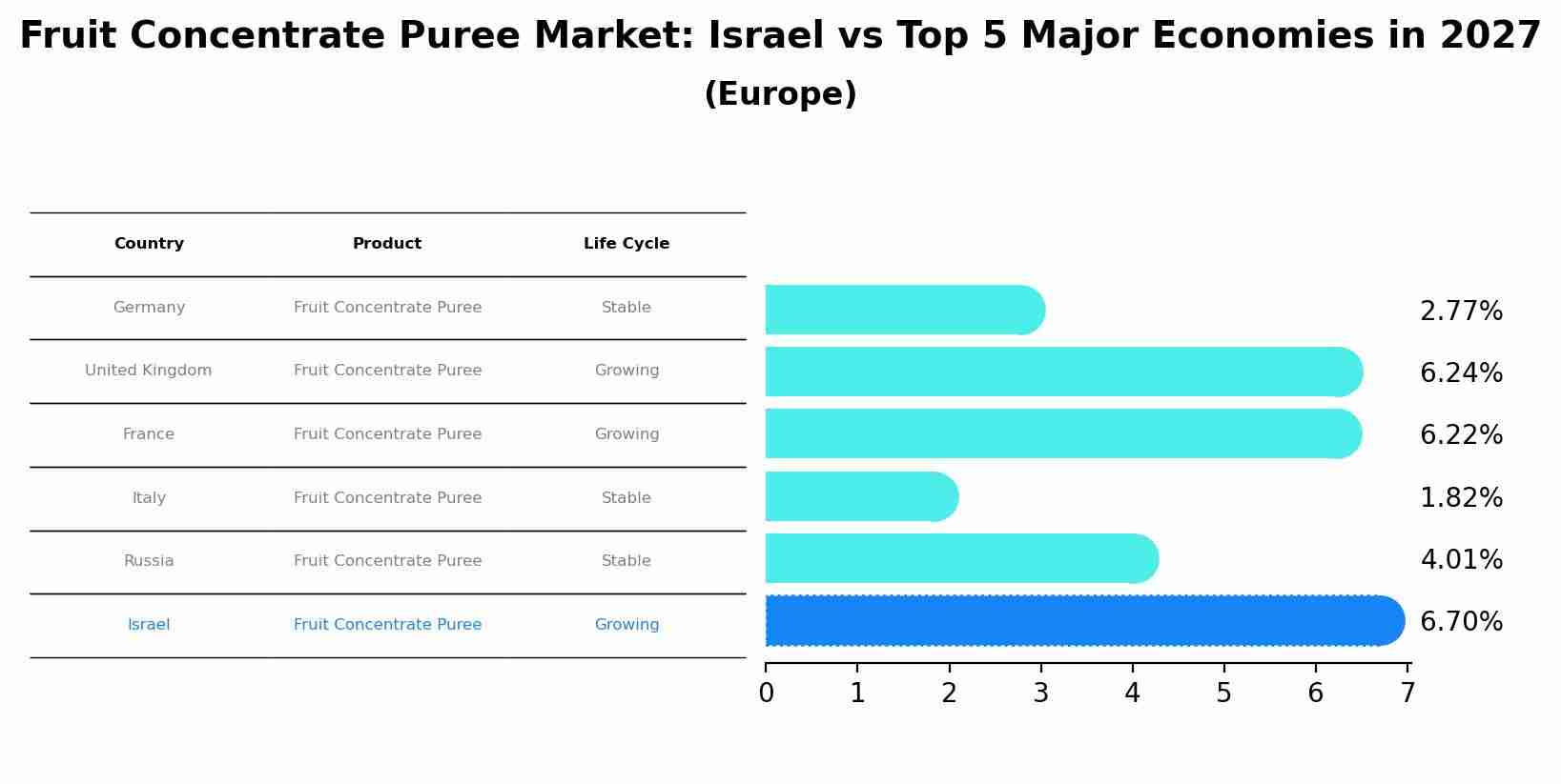 Fruit Concentrate Puree Market: Israel vs Top 5 Major Economies in 2027 (Europe)