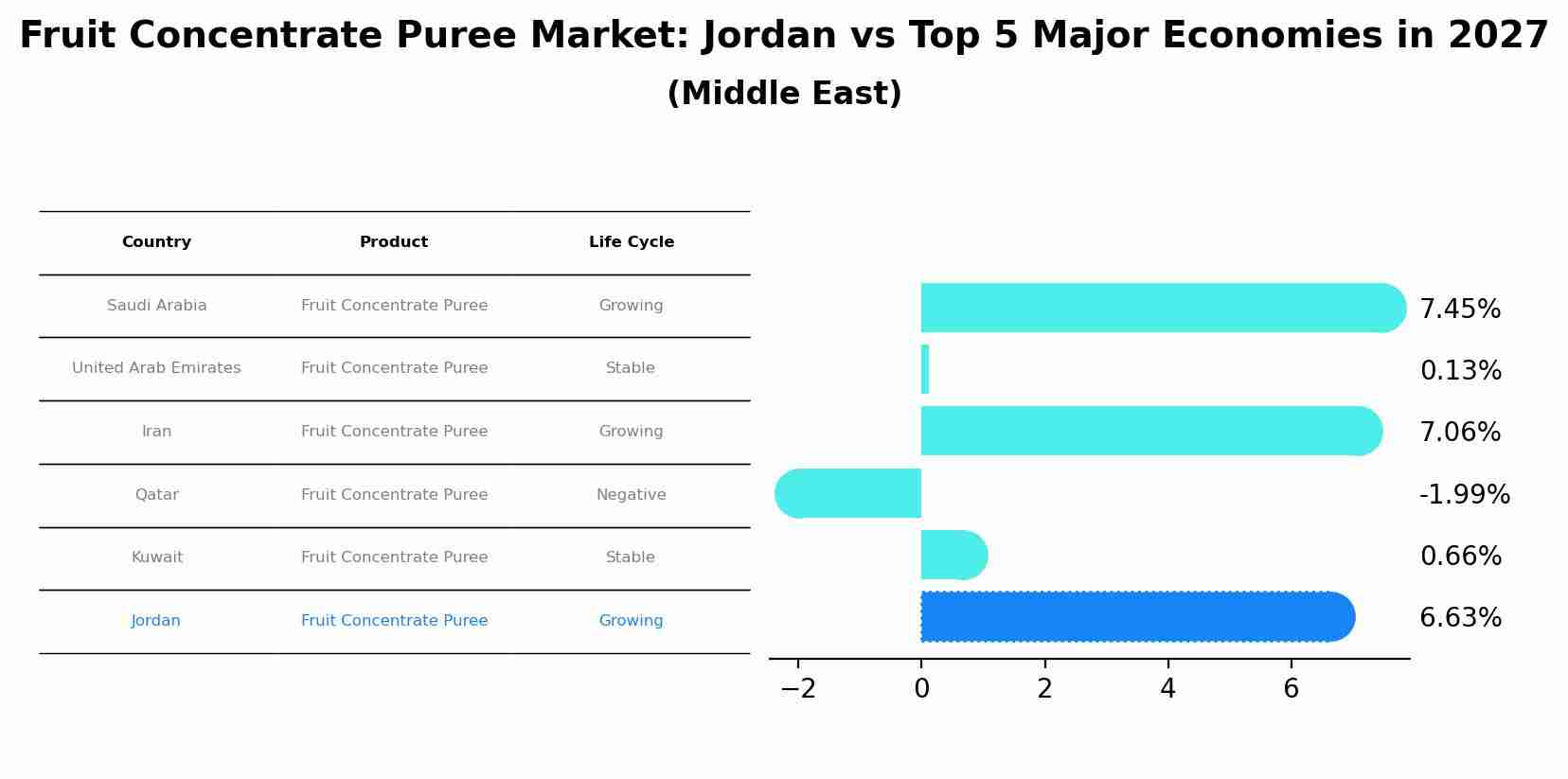 Fruit Concentrate Puree Market: Jordan vs Top 5 Major Economies in 2027 (Middle East)