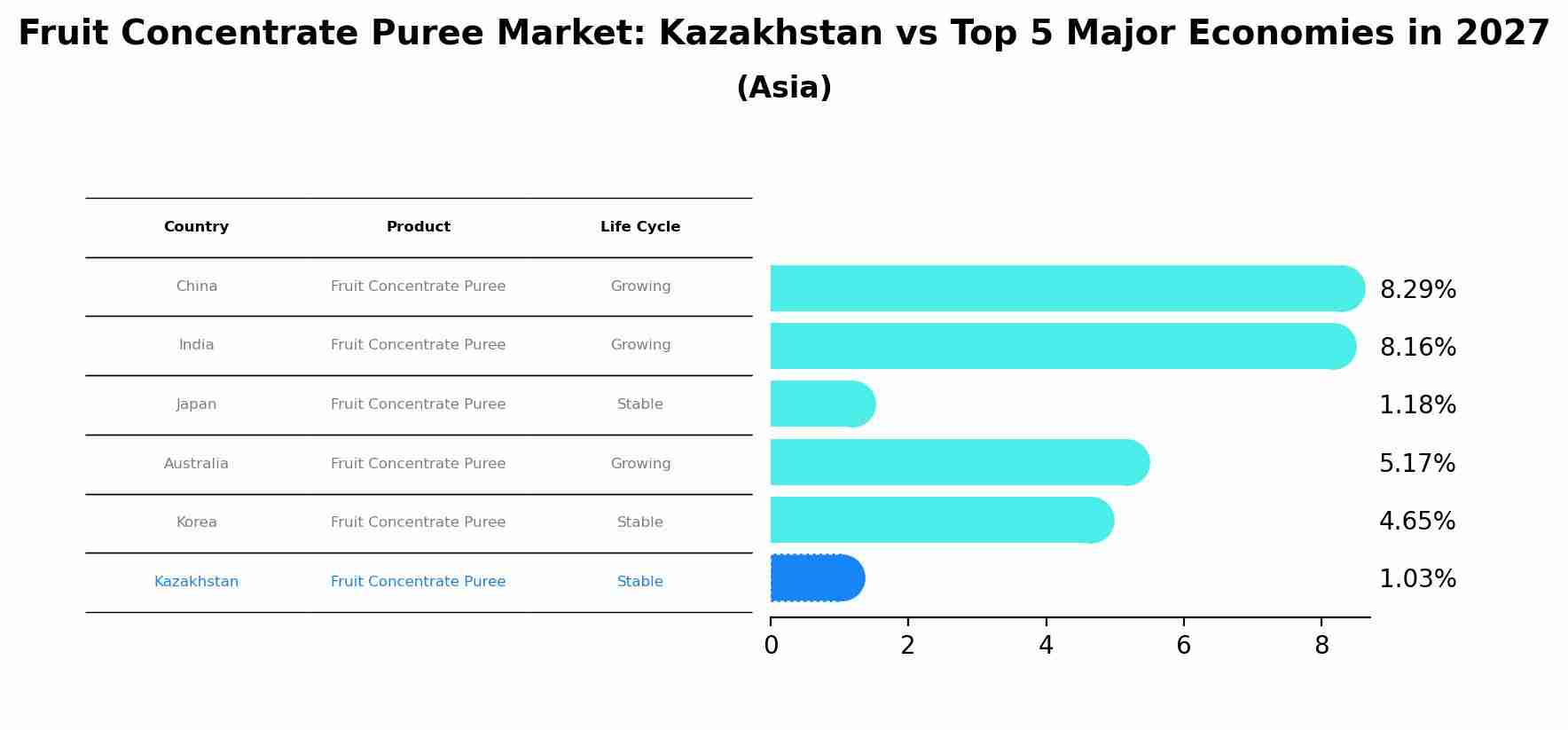 Fruit Concentrate Puree Market: Kazakhstan vs Top 5 Major Economies in 2027 (Asia)