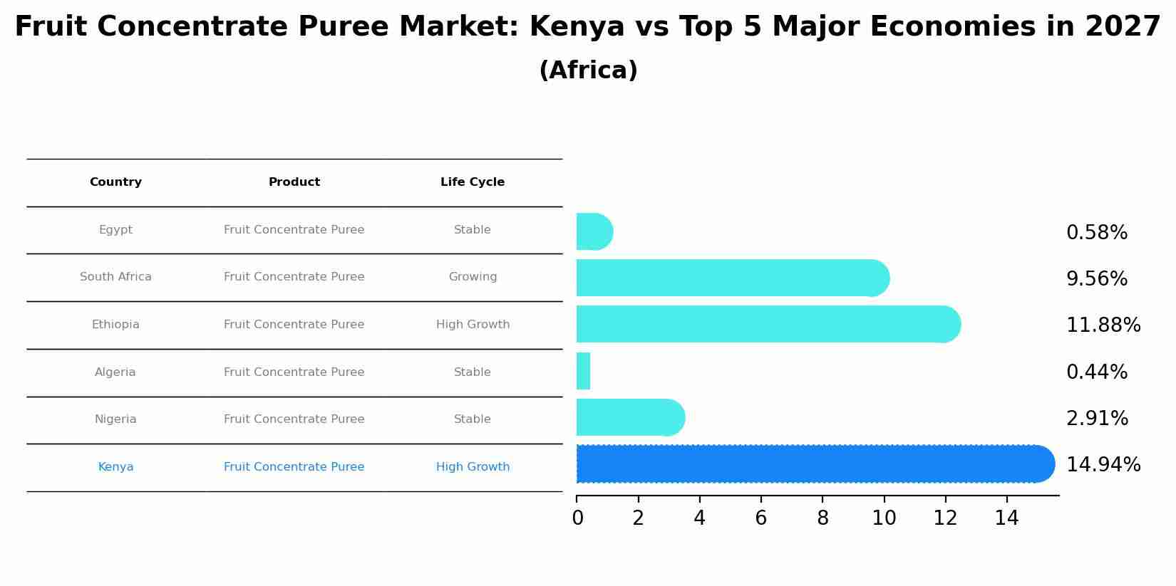 Fruit Concentrate Puree Market: Kenya vs Top 5 Major Economies in 2027 (Africa)